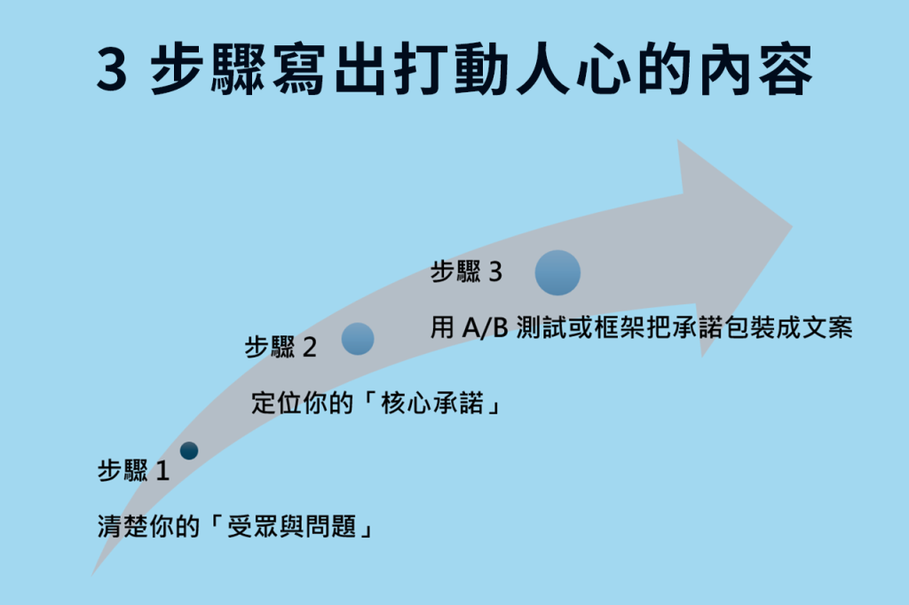 寫出打動人心的內容