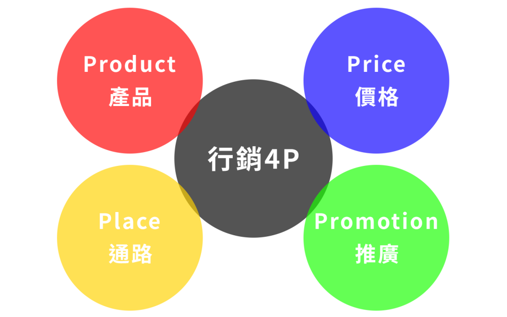 行銷4P