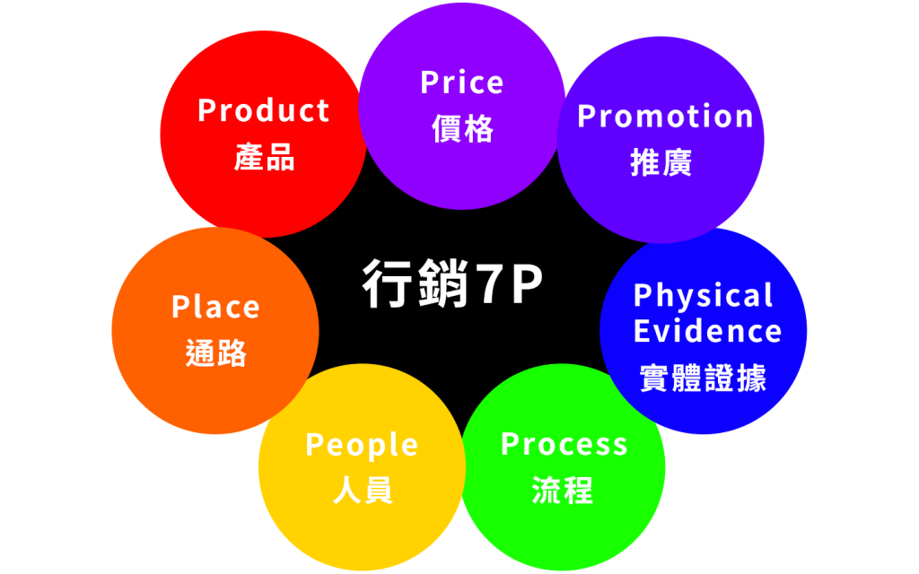 行銷7P