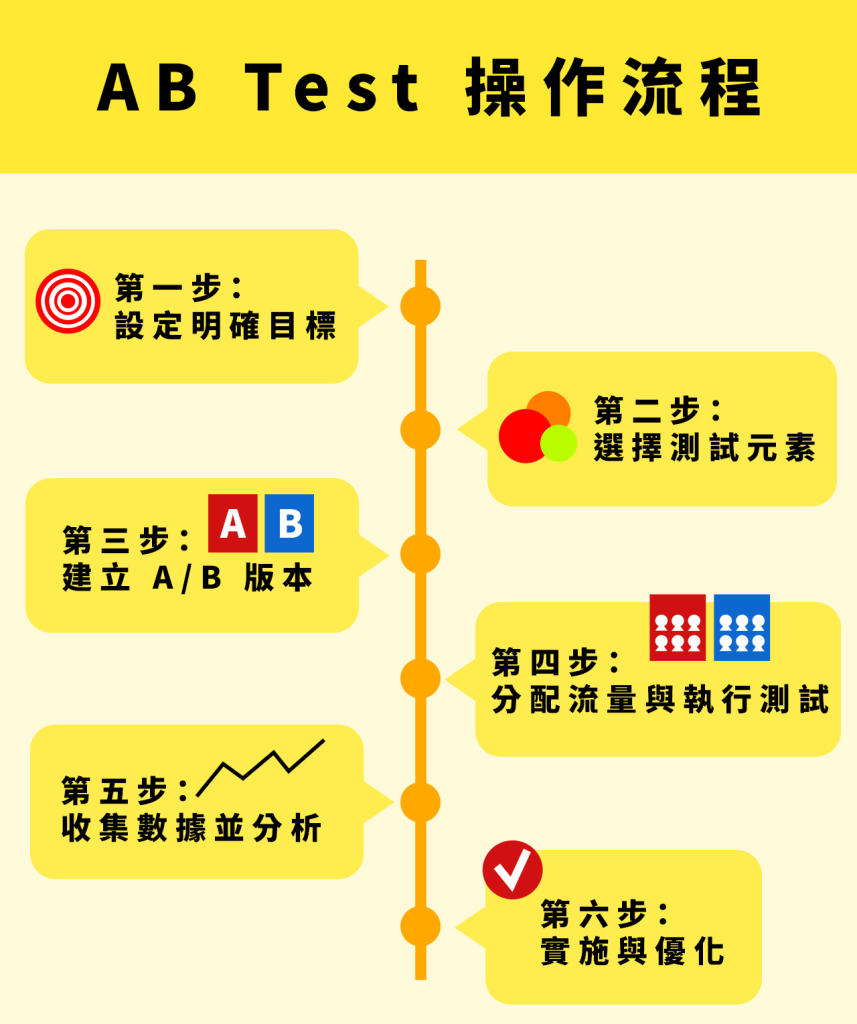 AB Test 操作流程