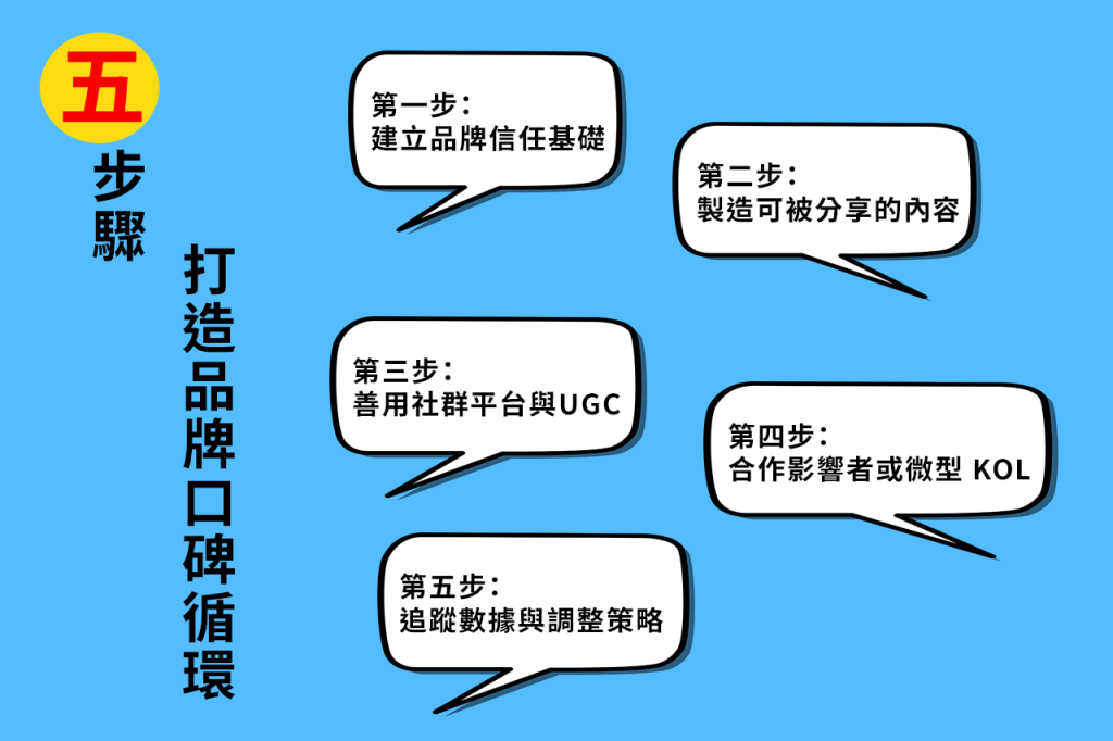 五步驟打造品牌口碑循環