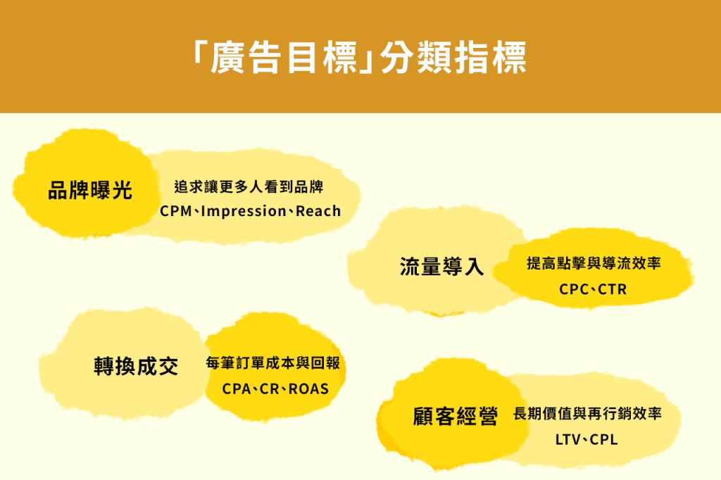 用「廣告目標」分類數位行銷指標