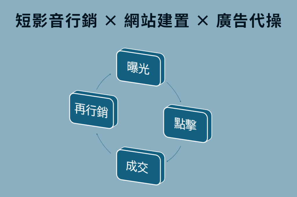 短影音行銷＋網站行銷