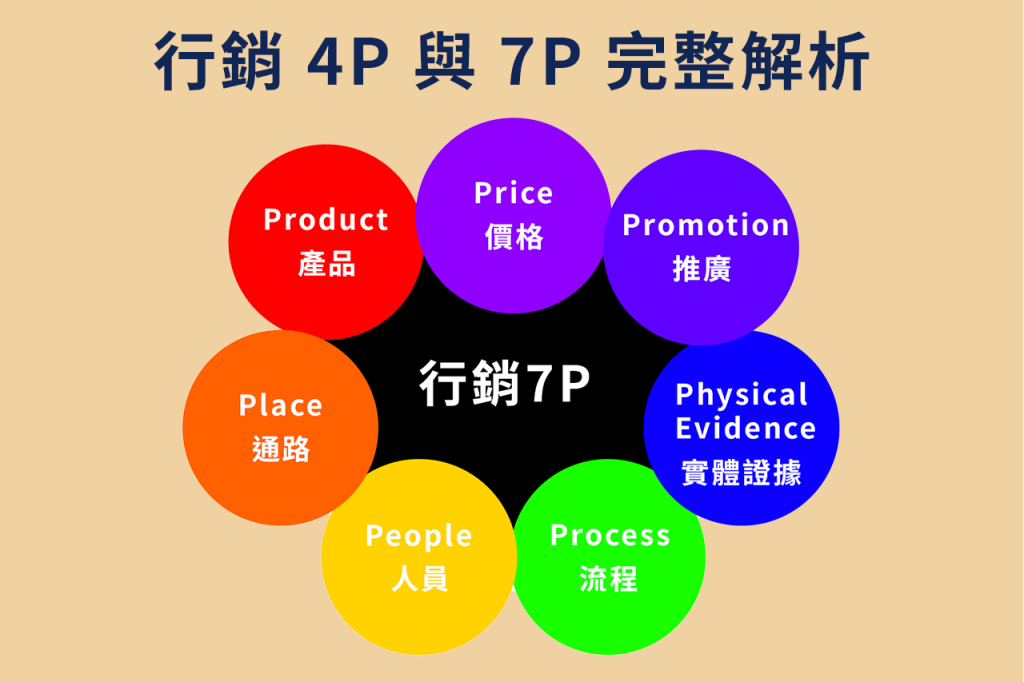 行銷 4P 與 7P 完整解析