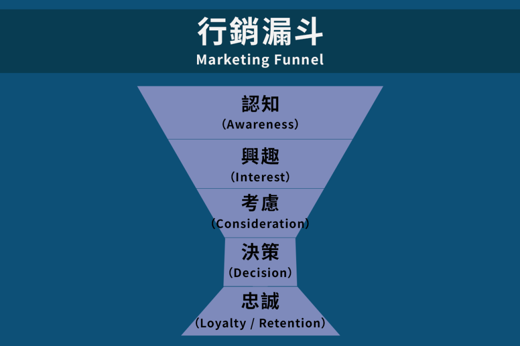 行銷漏斗